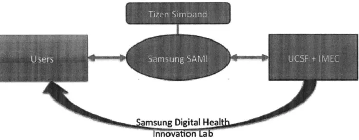 Figure  20  Samisung  SAMI  2-sided  network  effect