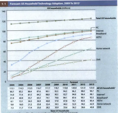 Figure  2:  US  household technology  adoption,  2009  - 20013  [2].