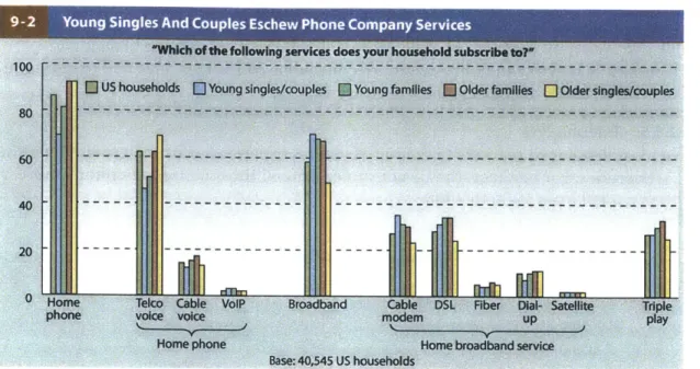 Figure  3:  2009  US  Household  communications  services provider's  networks per customer type [2].