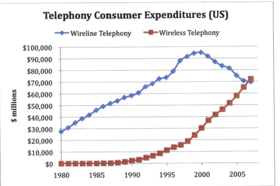 Figure 5: US  Telephony Consumer Expenditures  from  1980 to 2007. Data  from Trends in telephony service report, FCC, 2008 [3]