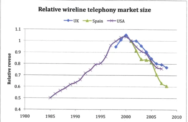 Figure 6: Relative wireline  telephony market size for US,  UK and Spain.