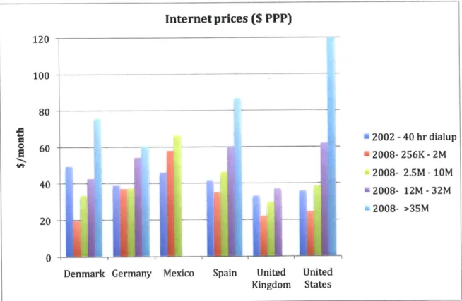 Figure  7: Comparison  of Internet prices  for selected  OECD  countries using purchasing  power parity prices.
