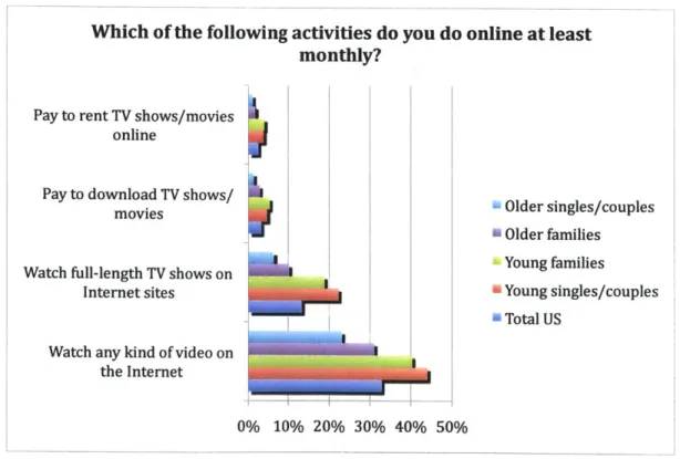 Figure 8: Survey asking US  households  about their online Internet patterns  [2].
