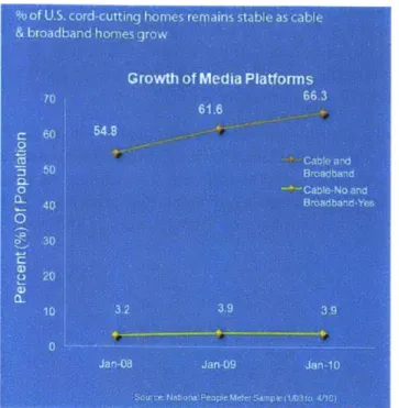 Figure  9: Growth of US  cable and  broadband  connections  versus pure broadband  connections [15].