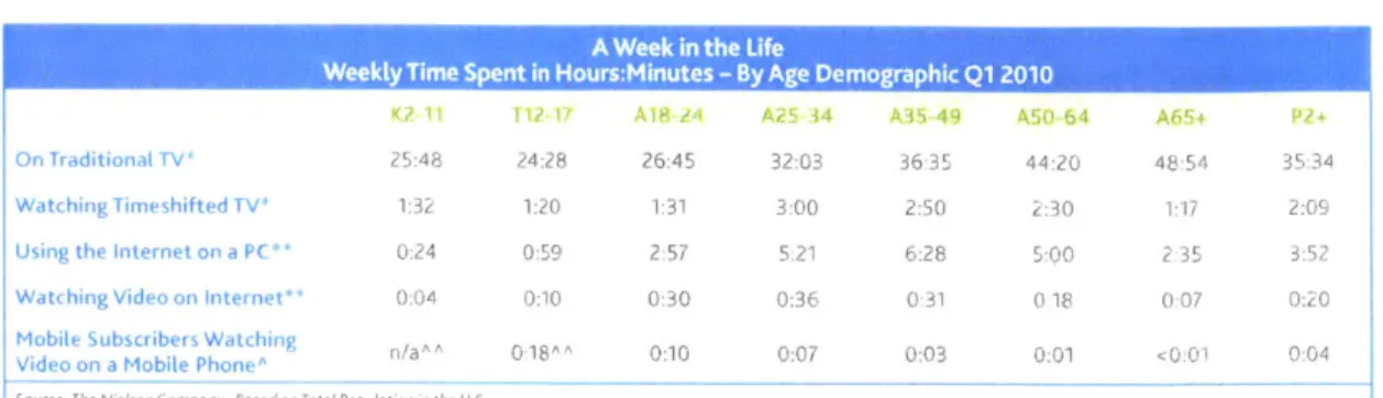 Figure 10: Weekly  time spent by the different  demographics  on the  different devices and content sources