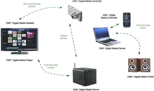 Figure 13: DLNA  devices  types and media  sharing possibilities.
