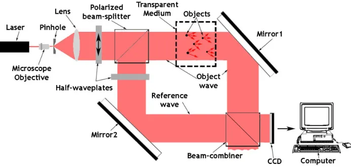 Figure 2-10: Modi…ed in-line Mach-Zehnder set-up with variable attenuator.
