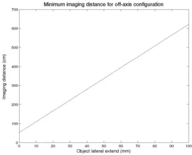 Figure 3-4: Minimum allowable imaging distance for the example of o¤-axis holography.