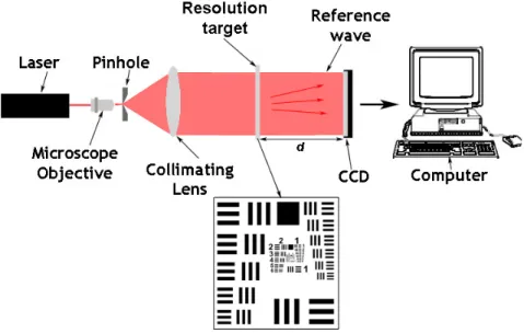Figure 3-5: In-line set-up to measure the resolution limit in DHI.
