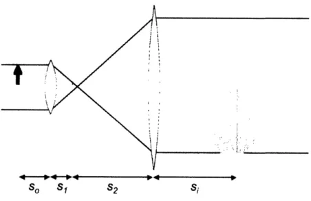 Figure  4: A  4f system  maps the  object  space linearly  to the image  space, with a different  linear  scaling  for the transverse  and  longitudinal  dimensions.