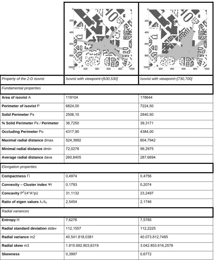 Table 01 – Calculation of isovist properties from two different vantage points in the open spaces of the Milan Trade Fair  masterplan