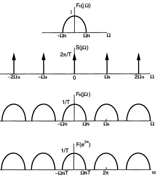 Figure 3.2: Continuous  signal  to discrete  signal in  the frequency  domain.