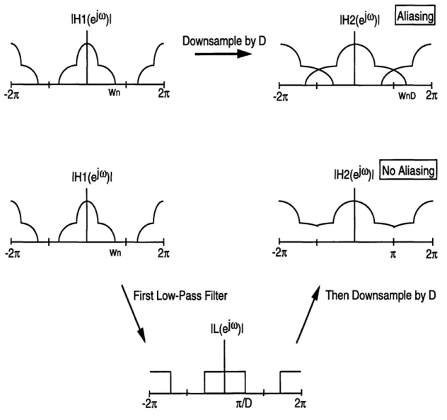 Figure 3.5:  Downsampling, with and  without aliasing.