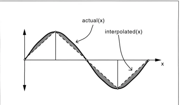 Figure 4.1:  Reconstruction  error illustration.