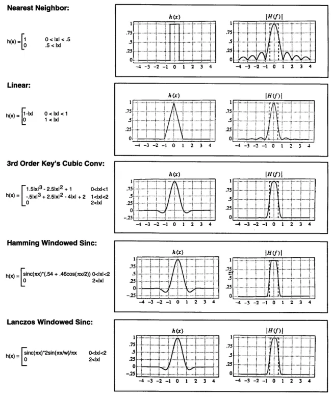 Figure 4.2:  Interpolation  kernels  and their  frequency  responses.