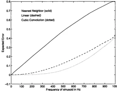 Figure 4.3: Expected  error vs.  frequency  for  sampling  rate of 2000Hz.