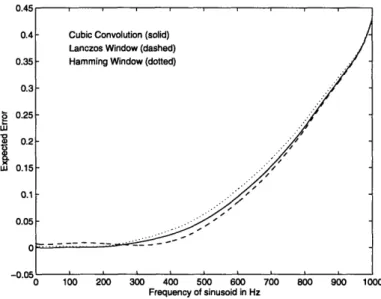 Figure 4.4:  Expected  error  vs. frequency  for sampling  rate of 2000Hz.