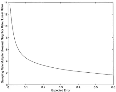 Figure 4.6  shows  the  same  sort of information,  except here  the  vertical  axis is the  sam- sam-pling  rate  multiplier for nearest  neighbor interpolation  versus  linear  interpolation.