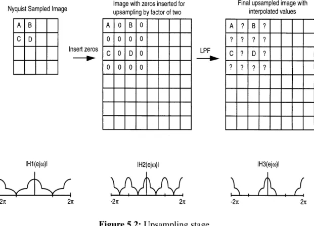 Figure 5.2: Upsampling  stage.