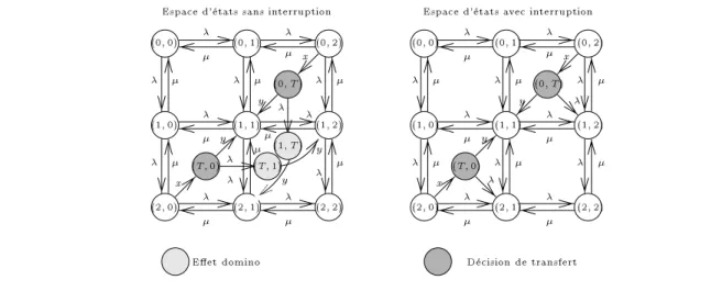 Figure 3.2 : Graphes d'etats modelisant les 2 strategies sans et avec interruption