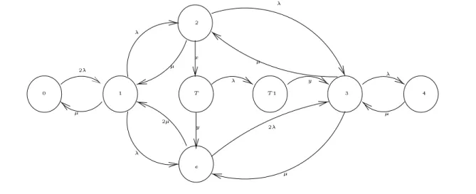 Figure 3.3 : Graphe d'etats du processus agrege du modele sans interruption D'apres les equations de Kolmogorov, cette mesure est solution des equations :