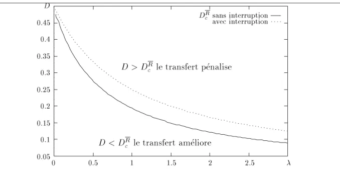 Figure 3.4 : Temps de transfert critique en fonction du debit d'entree