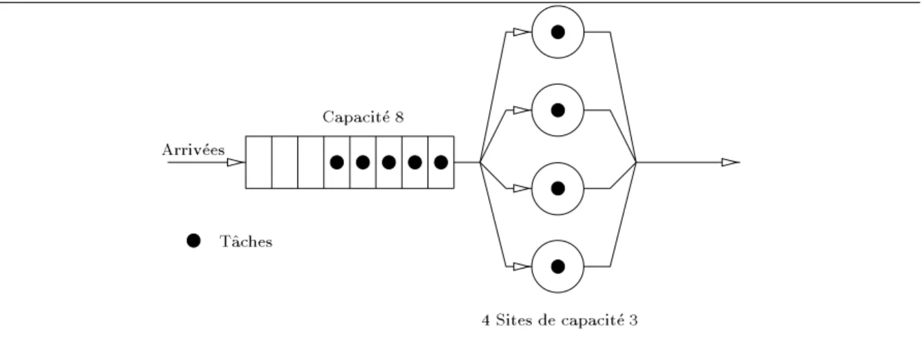 Figure 4.1 : File d'attente M=M= 4 = 12 modelisant 4 sites se partageant un espace memoire de 12 t^aches.