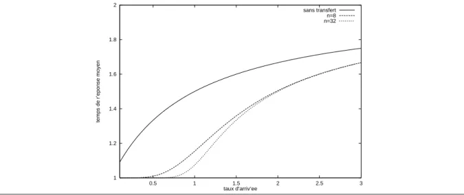 Figure 4.11 : Evolutions des temps de reponse moyens sur n sites de capacite K = 2.