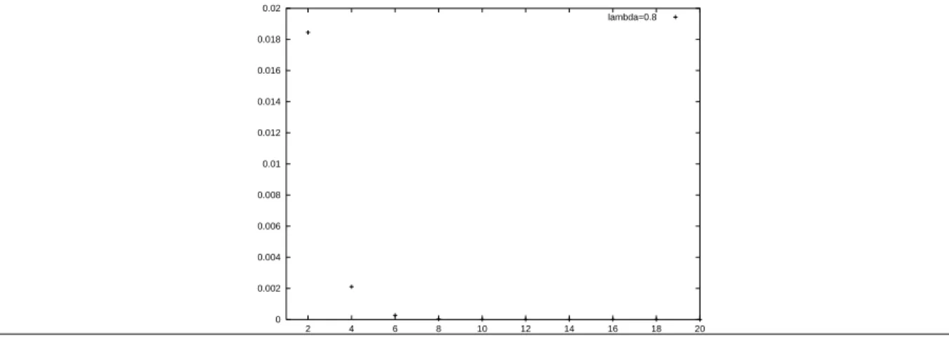 Figure 4.14 : Probabilite de saturation pour un taux d'arrivee  = 0 : 8 fonction du nombre