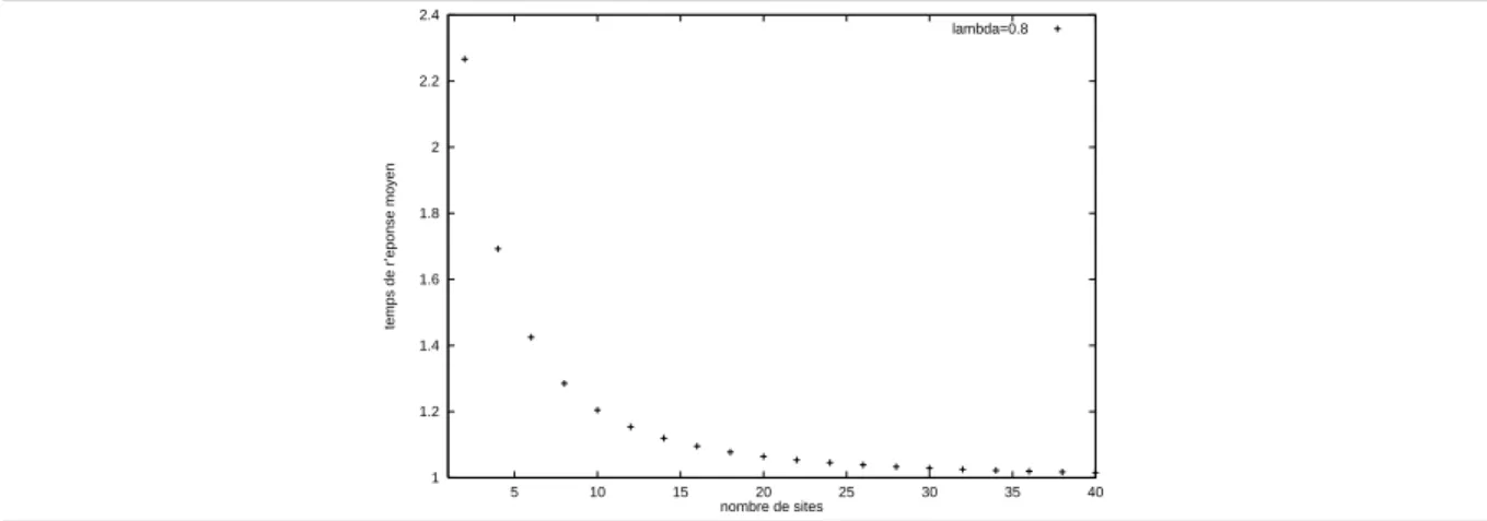 Figure 4.17 : Temps de reponse moyen pour un taux d'arrivee  = 0 : 8 fonction du nombre