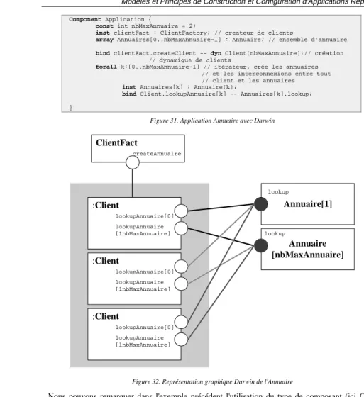 Figure 29. Instantiation dynamique dans Darwin