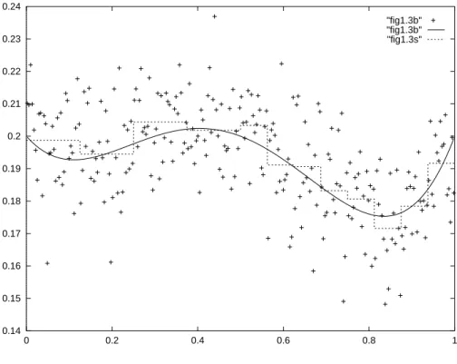 Figure 1.3 : La fonction de regression est donnee par le modele 1, elle est representee en trait continu et son estimateur en pointille.