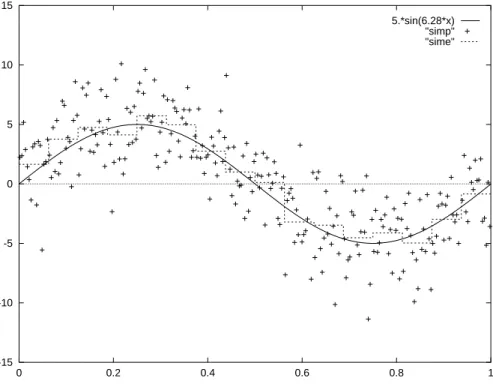 Figure 1.5 : La fonction de regression est donnee par le modele 3, elle est representee en trait continu et son estimateur en pointille.
