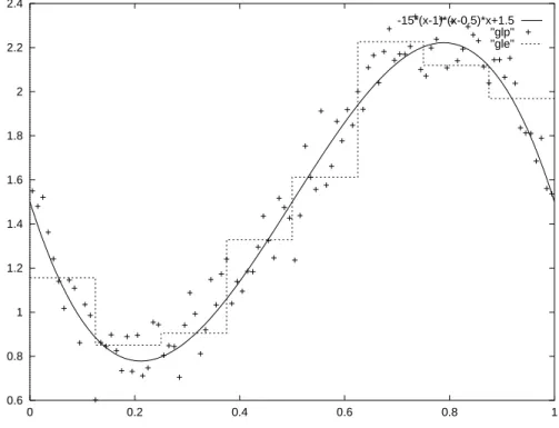 Figure 1.6 : La fonction de regression est la fonction f ( x ) = , 15( x, 1)( x , 0 : 5) x + 1 : 5