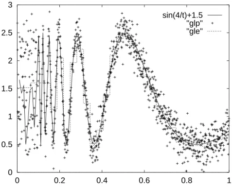 Figure 1.8 : La fonction de regression est representee en trait continu et son estimateur en pointille