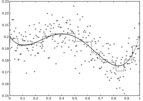 Figure 2.4 : Estimation obtenue pour une decomposition au niveau 4 de la multiresolution