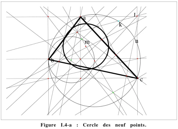 Figure I.4-a : Cercle des neuf points.