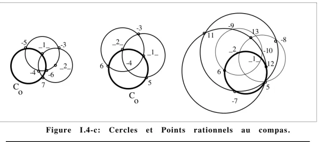 Figure I.4-c: Cercles et Points rationnels au compas.