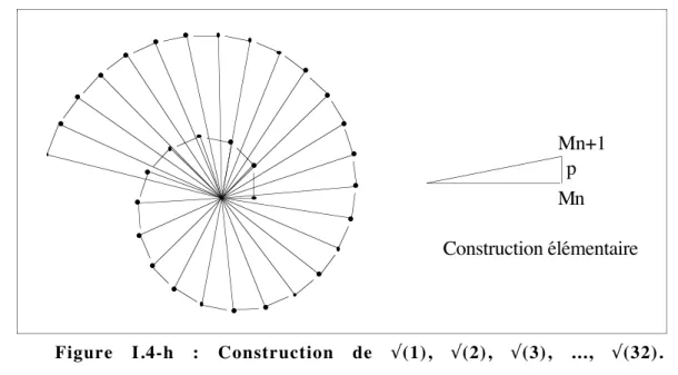 Figure I.4-h : Construction de Ö(1),  Ö(2),  Ö(3), ..., Ö(32).