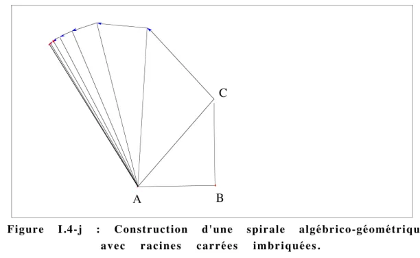 Figure I.4-j : Construction d'une spirale algŽbrico-gŽomŽtrique a v e c   r a c i n e s   c a r r Ž e s   i m b r i q u Ž e s .