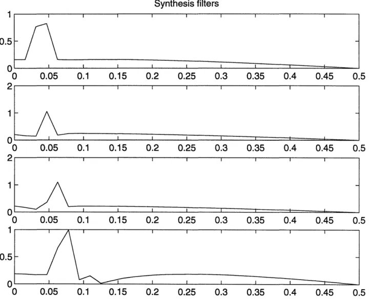 Figure  3-7:  Example  synthesis  filterbank  designed  by  Matlab's  "remez"  function.