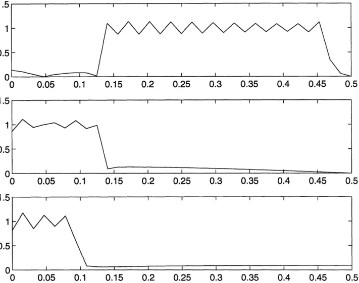 Figure  3-8:  High-pass  (a)  and  low-pass  (b)  filters  for  signal  processing  cutoff  deter- deter-mination