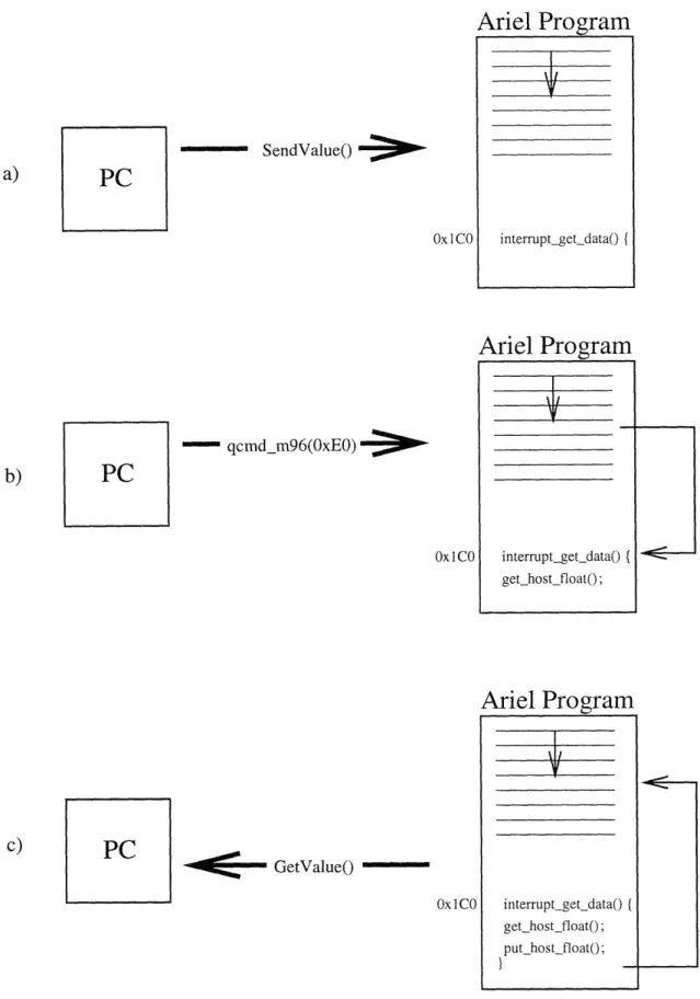 Figure  4-3:  Interrupt  usage  for  PC  to  DSP  board  interface.