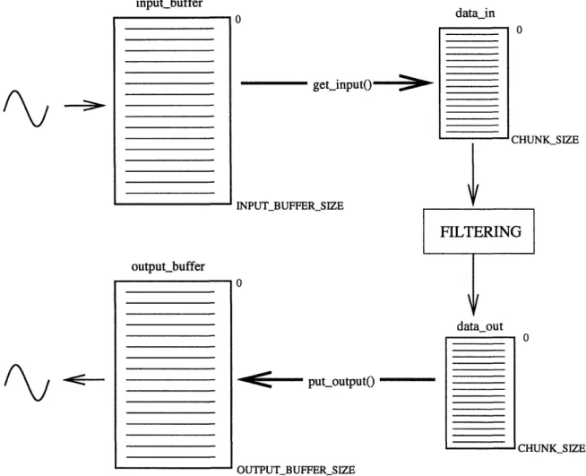 Figure  4-4:  DSP  board  sampling  procedure.