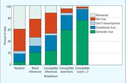 Figure 7. Open Mind Common Sense user evaluation results, January 2009. Users  rated statements contributed by users to ConceptNet, predictions emerging from  ConceptNet through the AnalogySpace process, sampled predictions from the blend  of WordNet and C
