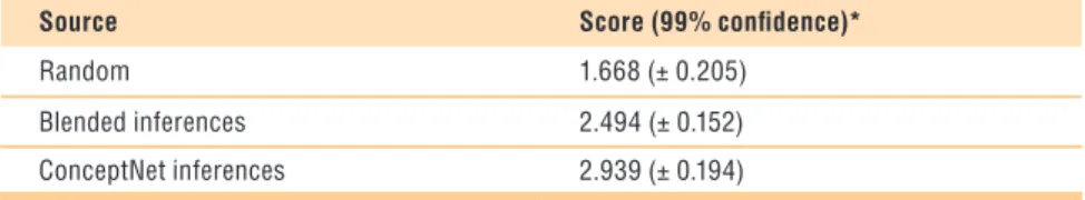 Table 3. Mean scores of random statements, ConceptNet inferences,   and inferences from ConceptNet blended with WordNet.