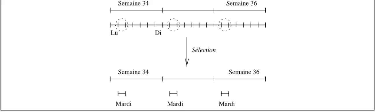 Fig. 1.10 { Operation de selection