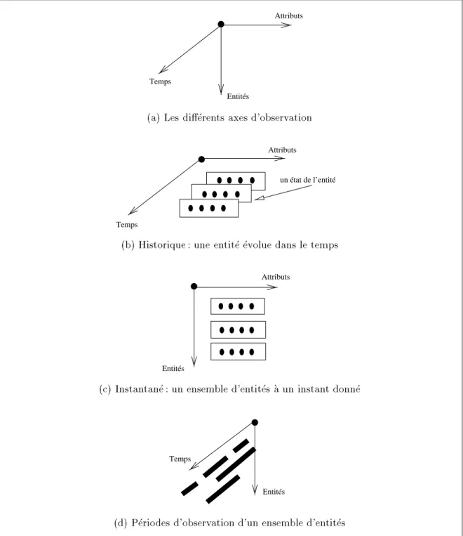 Fig. 1.11 { Caracteristiques structurelle et temporelle des entites