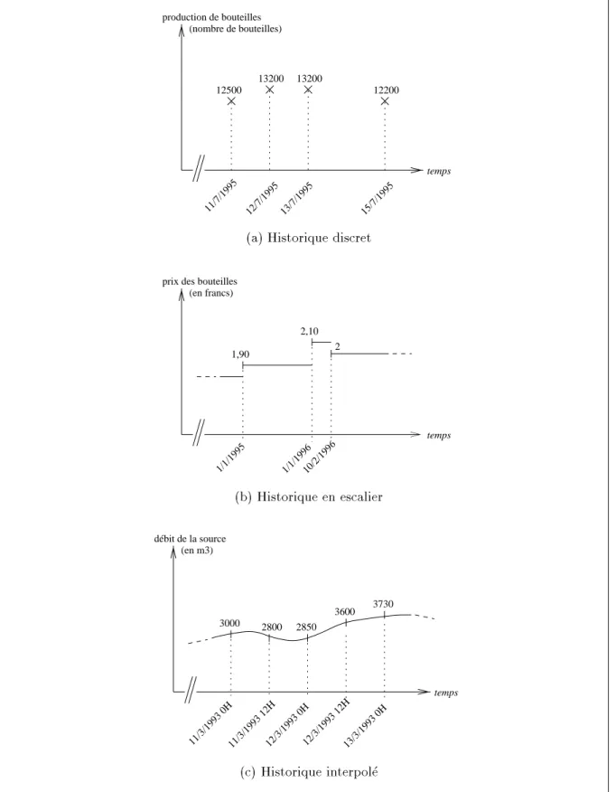 Fig. 1.12 { Di erents types d'historiques