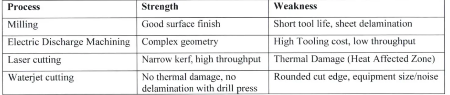 Table  1:  Manufacturing  processes for producing fiber composite digital  material parts